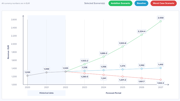 Financial projections chart