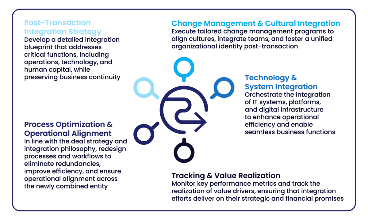 Graphic-Integration Planning and Execution
